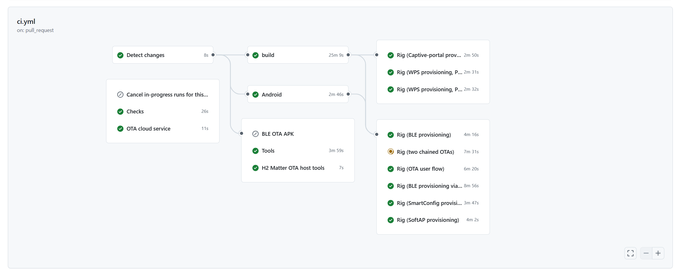 A GitHub Actions pipeline: change detection, a firmware build and an Android build, then a column of rig jobs, one per user flow (Wi-Fi provisioning over a captive portal, WPS, SmartConfig and SoftAP, Bluetooth provisioning, the over-the-air update flow), each with a green check and its run time, and one job still running.