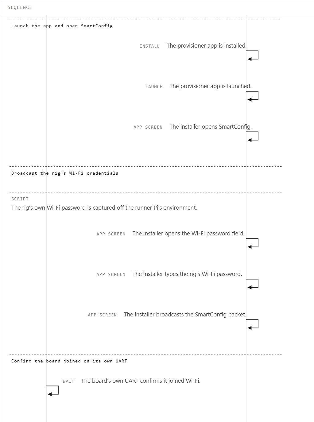 A flow builder step list for SmartConfig: launching the provisioner app, opening SmartConfig, broadcasting the rig's Wi-Fi credentials, and confirming over the board's own serial line that it joined.