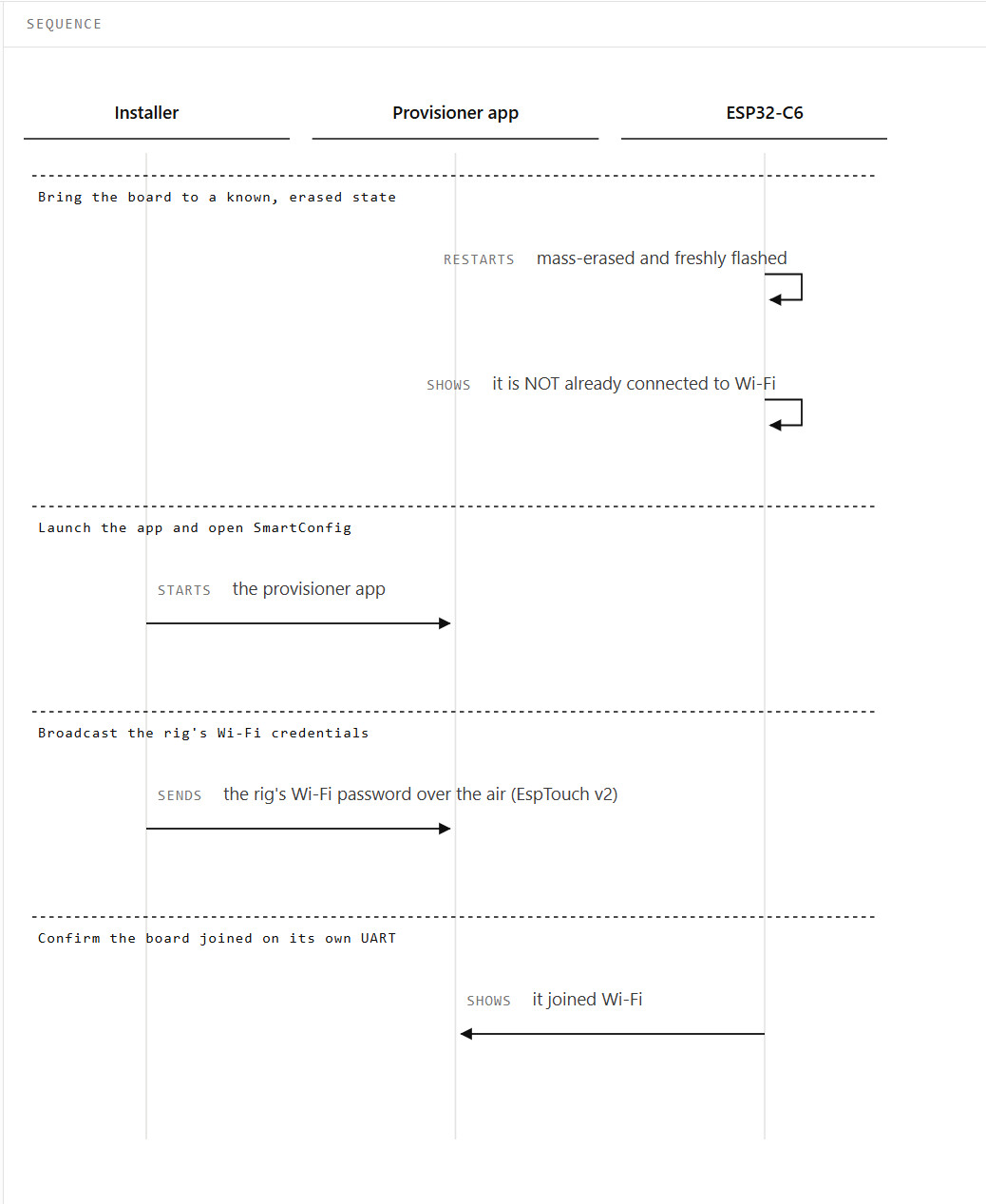 The same SmartConfig flow shown as a swimlane sequence diagram between the installer, the provisioner app, and the ESP32-C6 board.