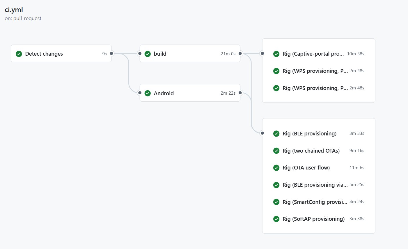 An automated regression run showing green checks for captive-portal provisioning, WPS provisioning, Bluetooth provisioning, SmartConfig provisioning, and SoftAP provisioning, alongside the update scenarios.